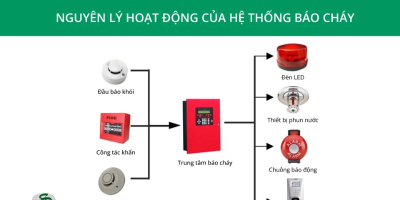 Hệ Thống Báo Cháy