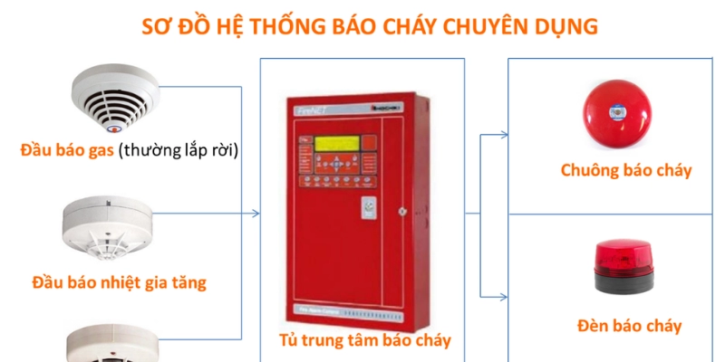 Hệ Thống Báo Cháy