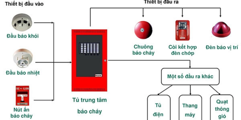 Hệ Thống Báo Cháy